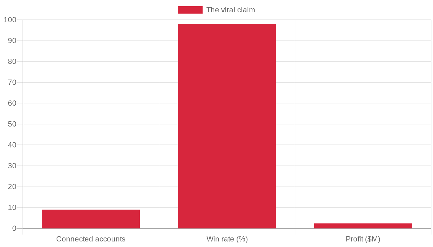 The viral claim
